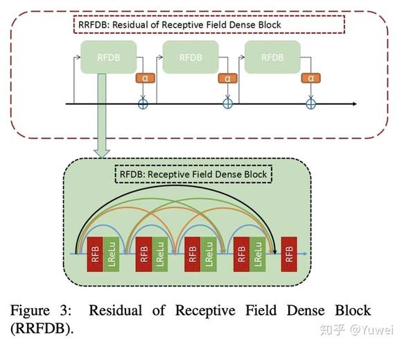 5层卷积组成: trunk-b就是引入rfb后的rrfdb (residual of receptive