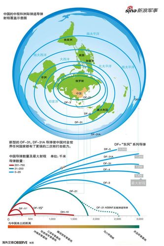 读图:中国弹道导弹射程能否覆盖全球?_新浪军事_新浪网