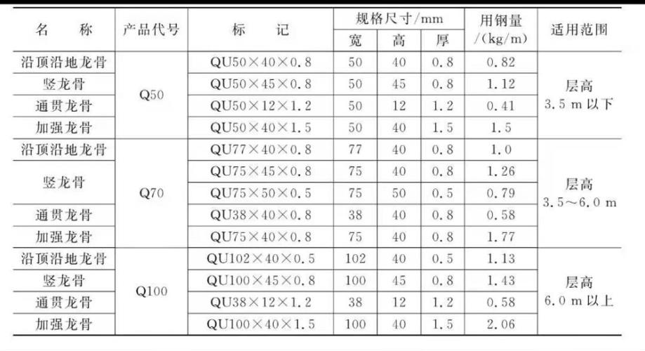 隔墙轻钢龙骨的名称,产品代号,规格尺寸及适用范围