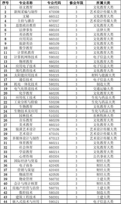 衡水学院专科专业一览表
