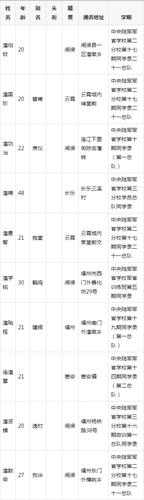 黄埔军校潘姓(闽籍)同学录!潘家人必看!