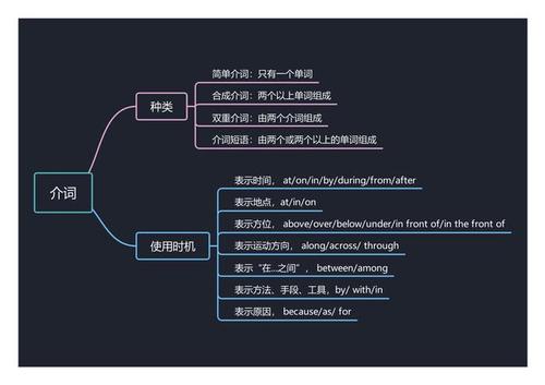 介词的用法比较多且容易混淆,需要多花时间学习了解.