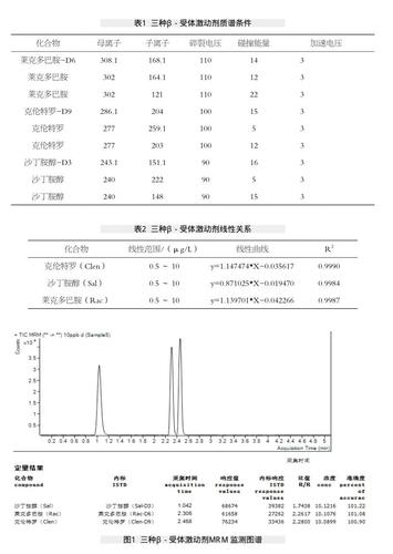 lc-ms/ms检测动物源性食品中β-激动剂类是否需要酶解