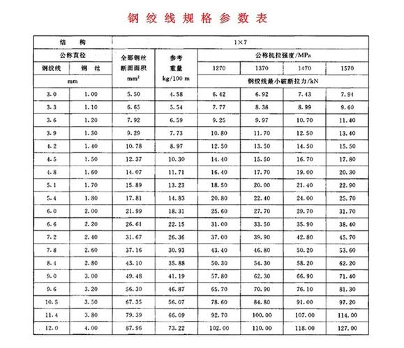 钢绞线规格参数1