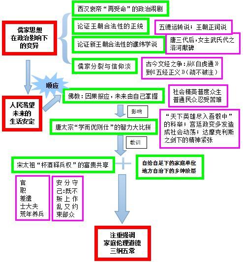 [转载]宋代理学知识结构