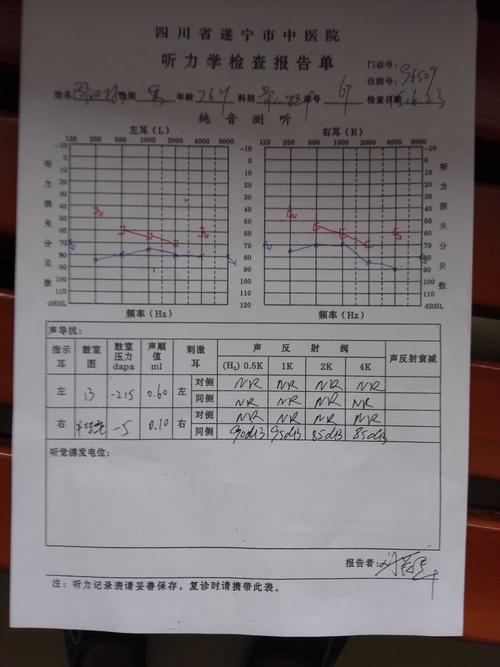 这是我父亲的听力测试表,请大家为我看一下,第上表的红线与蓝线表示的