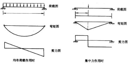 (1)简支梁在不同荷载作用下的弯矩图及剪力图见图2-5