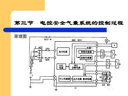 汽车安全气囊原理ppt