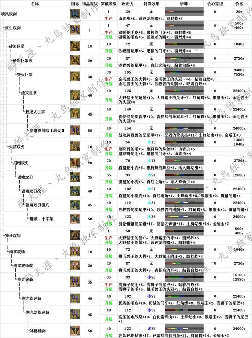 怪物猎人ol双刀武器派生一览表 双刀武器升级路线