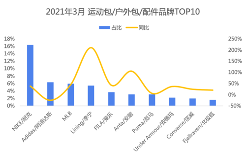运动包销售额超3亿国货品牌加速度李宁同增200
