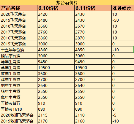 今日茅台酒价格有轻微浮动,19年飞天茅台下跌至2430元,其余涨跌幅度不