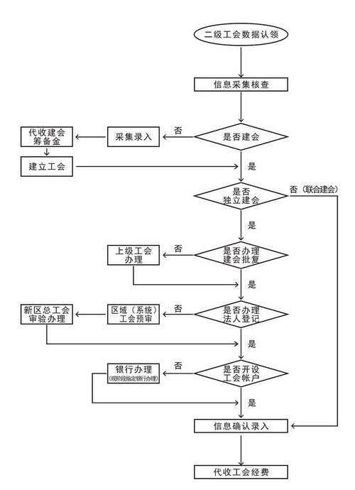 滨海新区工会经费(筹备金)税务代收工作前期业务流程