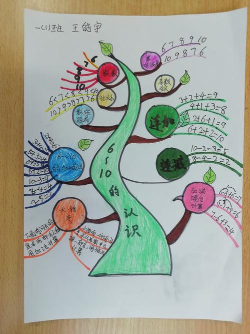 《6—10的认识和加减法》思维导图