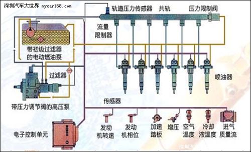 共轨柴油发动机的原理图