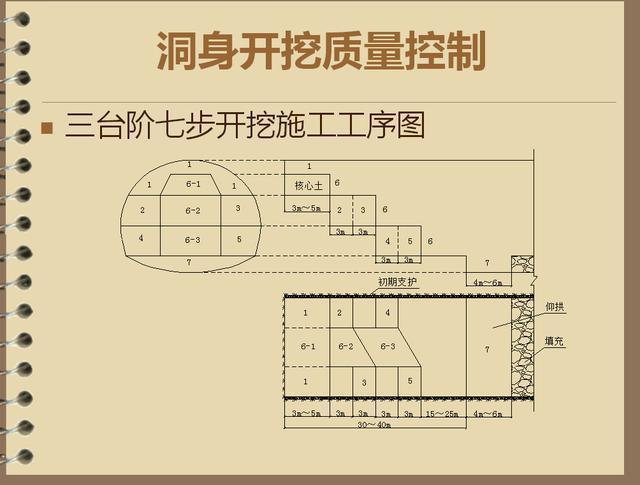 三台阶七步法开挖施工工序图