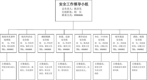 云浮市伊顿实验学校安全工作领导小组架构图
