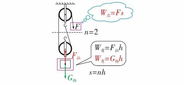 滑轮组这块有三个基本公式,同学们一定要记牢.第一个,受力分析公式.