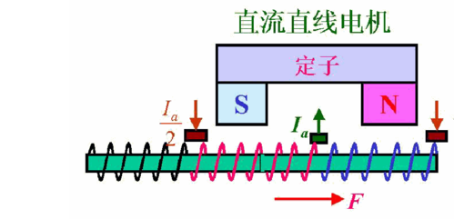 直线电机原理