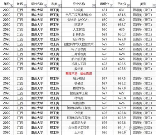 重庆大学2020年专业录取分数线排名!垫底专业,生化环材全齐了!