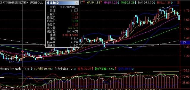 【引用】李丰:黄金k线的操盘定式