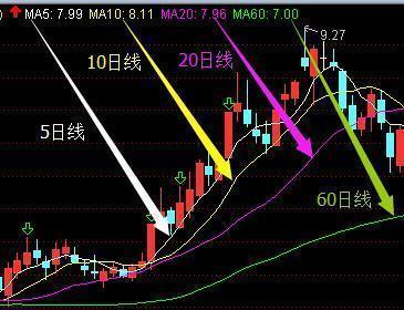 5日均线 5天的平均价格线,当个股从下上穿五日均线时 代表了在五日内