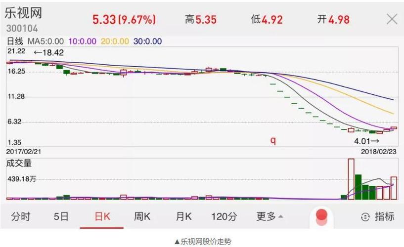 专治各种不服!乐视股票大涨3天,复牌后股东增加15万