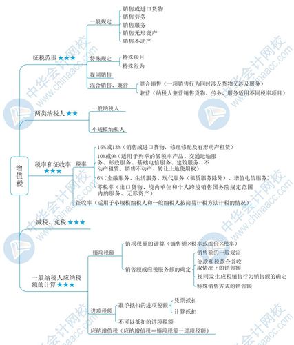 2020年税务师备考干货下载—《税法一》思维导图