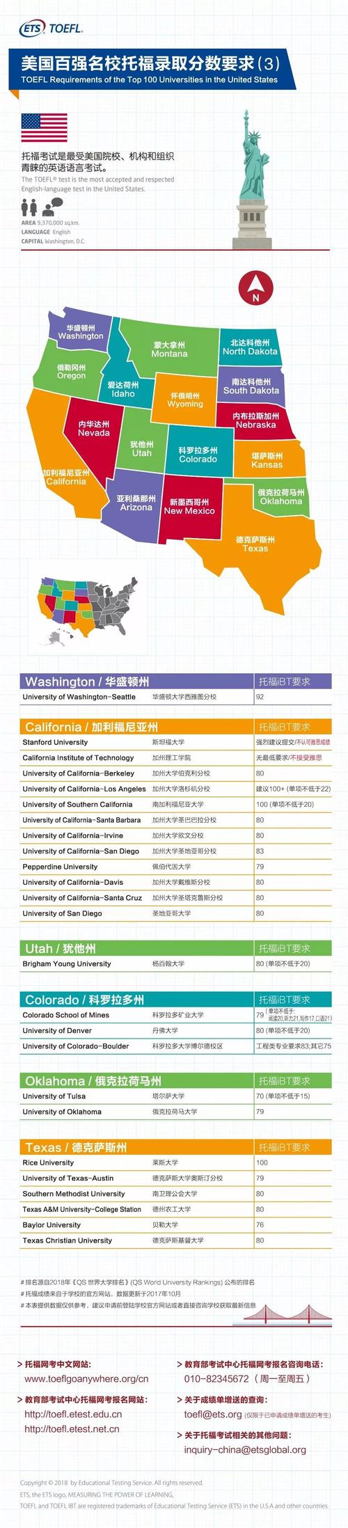 美国名校top100托福要求 | 你的成绩能申请那所?