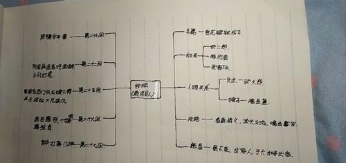 思维导图是读书笔记的一种,有助于我们更加条理清晰地了解每个人物的