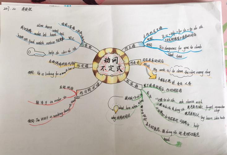 2017级英语思维导图优秀作品展