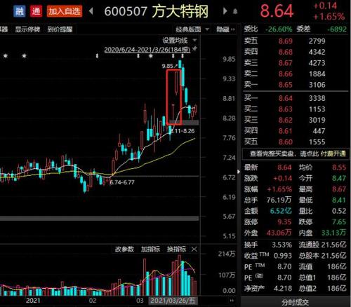方大特钢股价日线走势图