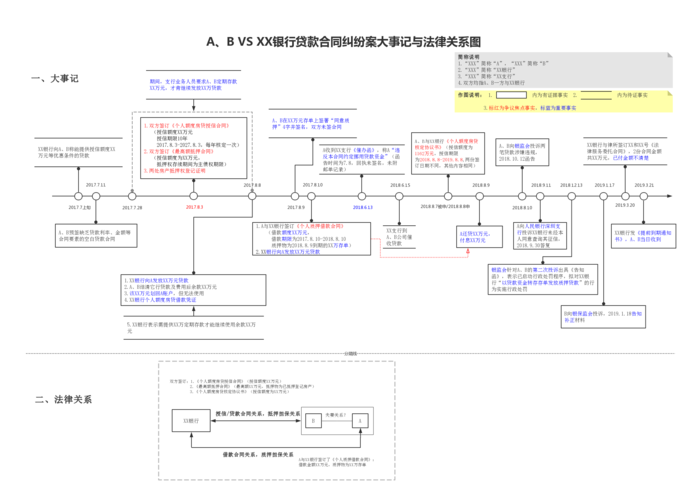大事记(时间轴)及法律关系图