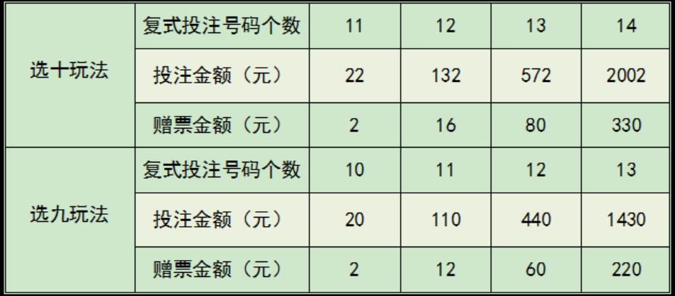 快乐8游戏复式投注赠票金额对照表
