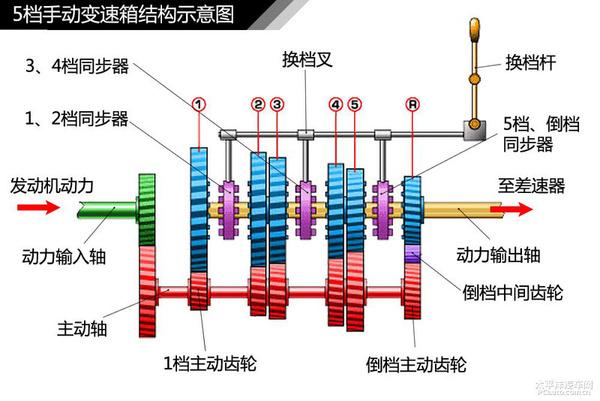 手动变速器结构原理解析【图】_技术学堂_太平洋汽车网