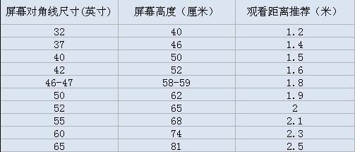 4k电视你需要更大的屏幕,谈谈4k电视最佳视距问题