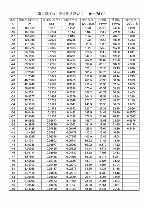 空气露点温度与主要湿度换算表-75℃-60℃精品.pdf 4页