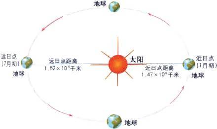近日点与远日点示意图