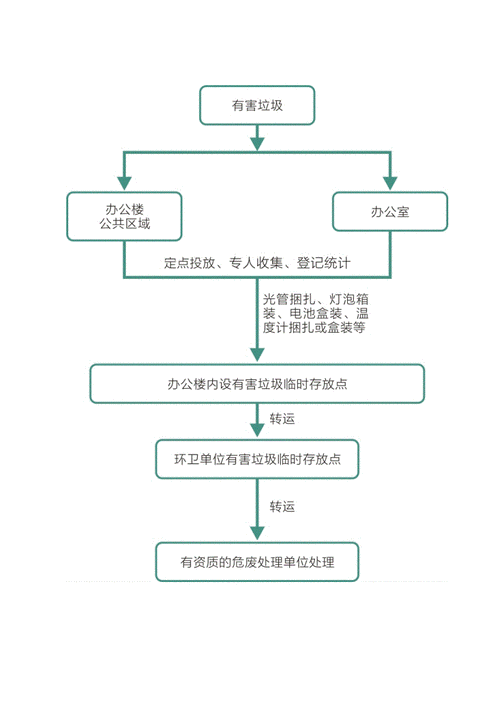 垃圾分类投放收集和处理流程图doc4页