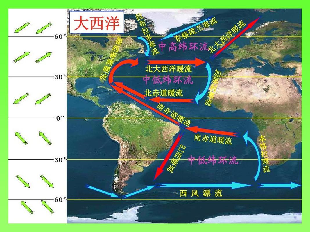 大西洋 中高纬环流 北大西洋暖流 中低纬环流 北赤道暖流 中低纬环流