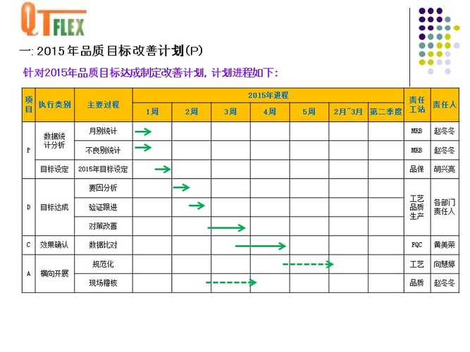 2015年度品质目标改善计划