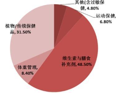 2017-2022年中国保健品行业全景调研及市场需求预测报告