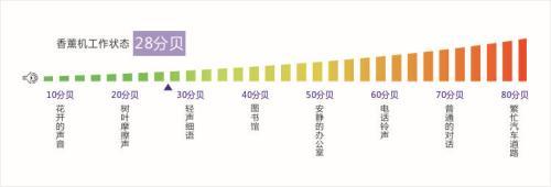 声音分贝如何划分?