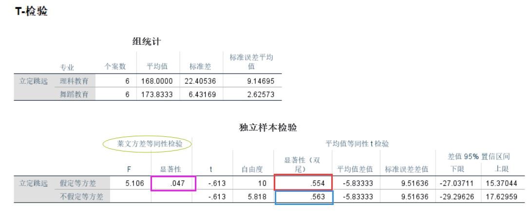 spss输出结果中有好几个p值,看完就知道选哪个了.