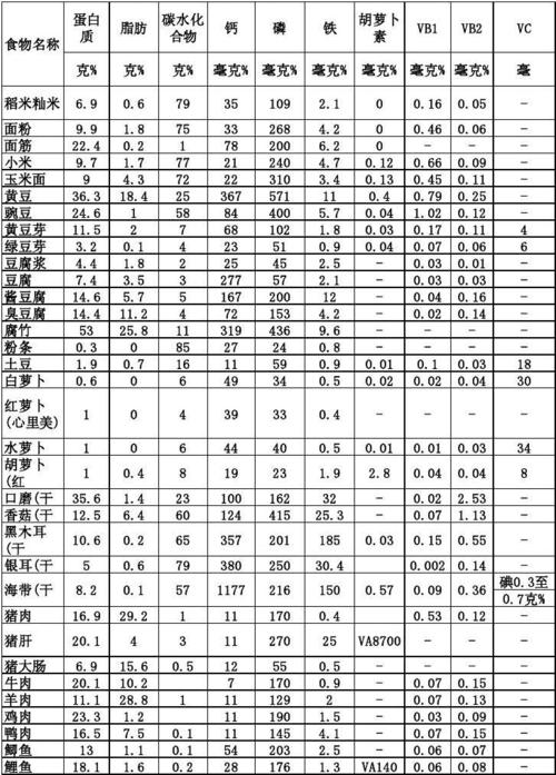 营养成分表  常用食物营养成分表  (va:国际单位) 食物名称 蛋白