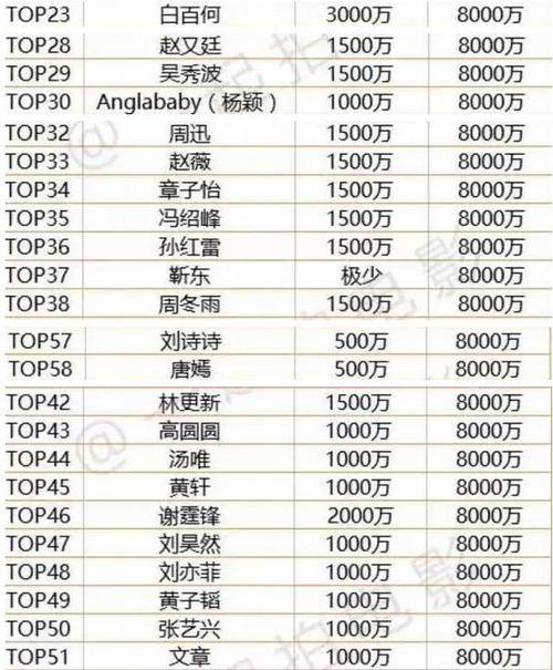 像陈乔恩,佟大为,郑爽这些大家也很喜欢的电视剧演员,片酬也到了