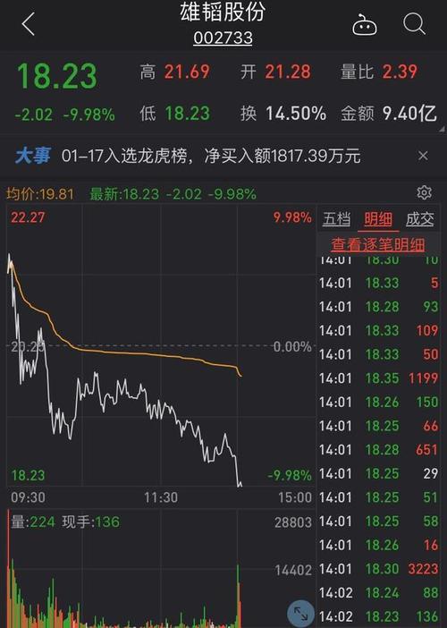 快讯:雄韬股份封跌停板