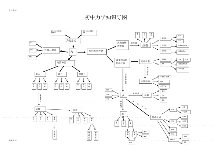 最新初中力学知识思维导图教学内容pdf1页