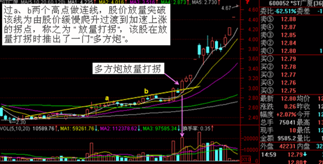 量价结合放量打拐_股票入门_股票入门基础知识_66股票