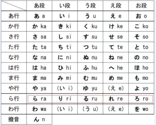 日语的每个假名代表一个音节,基本元音有5个,辅音41个,不可拼4个.