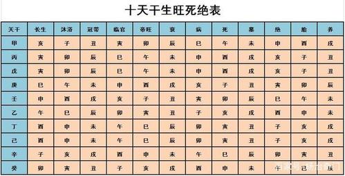 五行的"旺相休囚死"和十二长生的区别